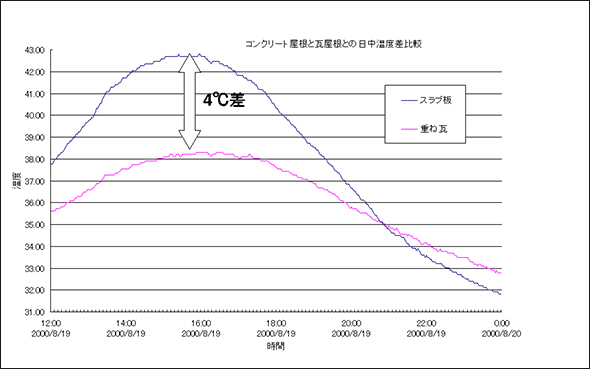 コンクリート屋根と瓦屋根との日中温度差比較