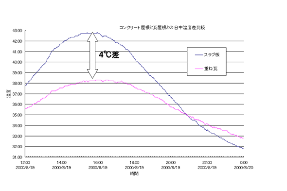 コンクリート屋根との温度比較